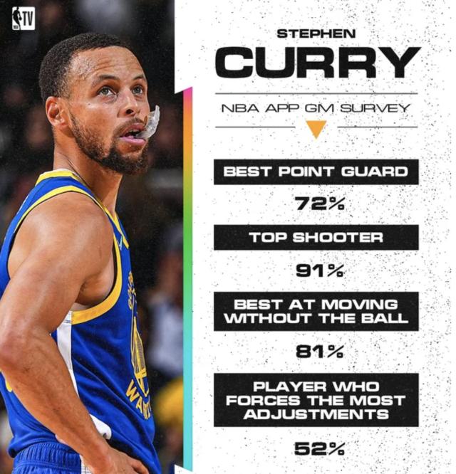 开云中国官网-被ESPN看衰的库里 终于在经理人投票中获得认可