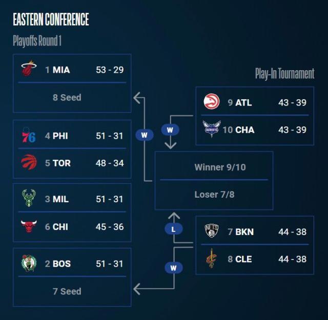 开云手机入口-NBA季后赛东部战局：绿军升至第二 76人首轮战猛龙