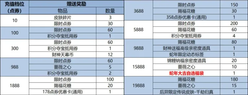 开云正版应用-马年春节活动前瞻，除夕又有15款新皮肤准备上架，对抗路提前“开香槟”？